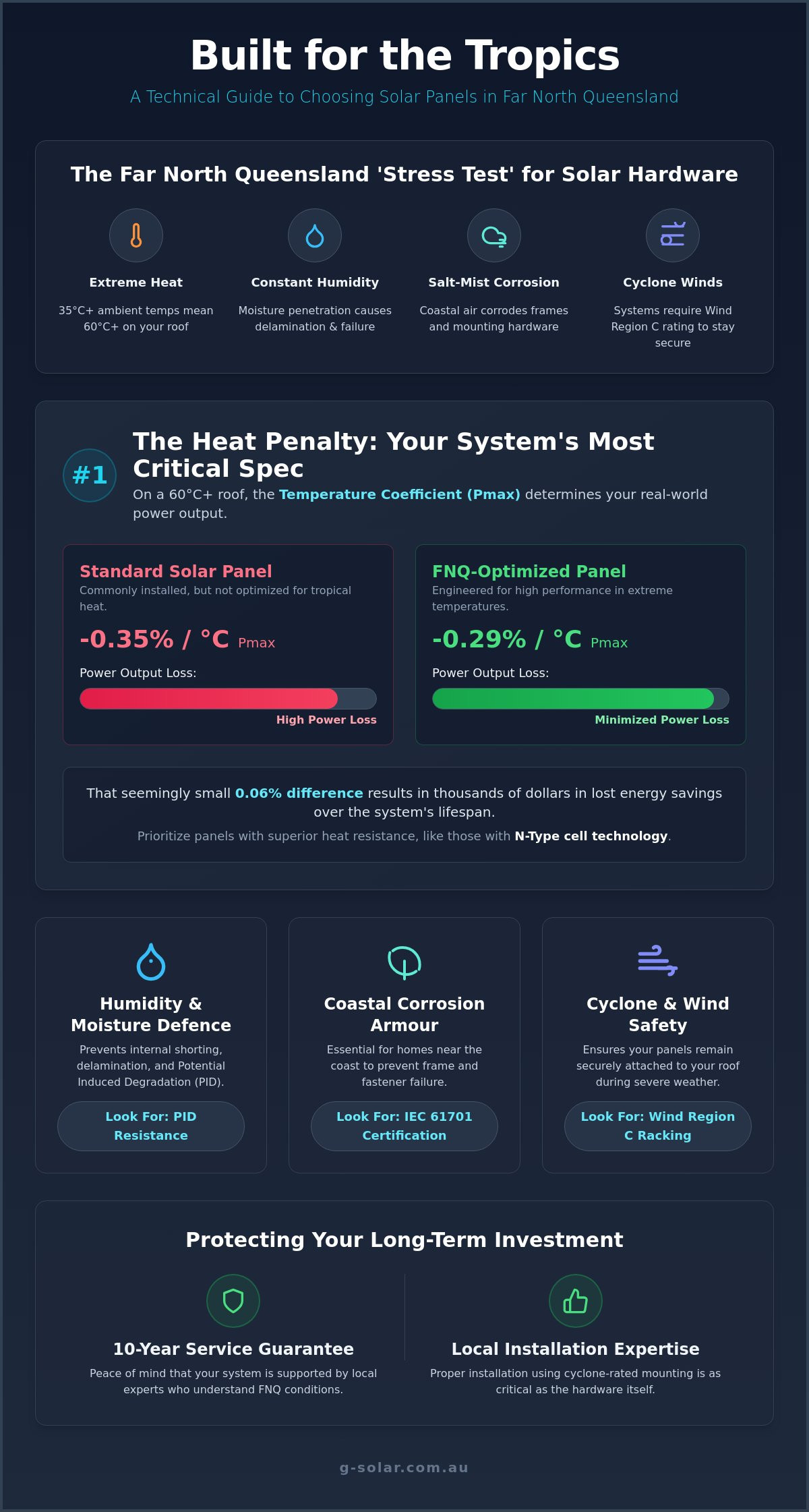 Best Solar Panels for Cairns Weather: The 2026 Tropical Durability Guide